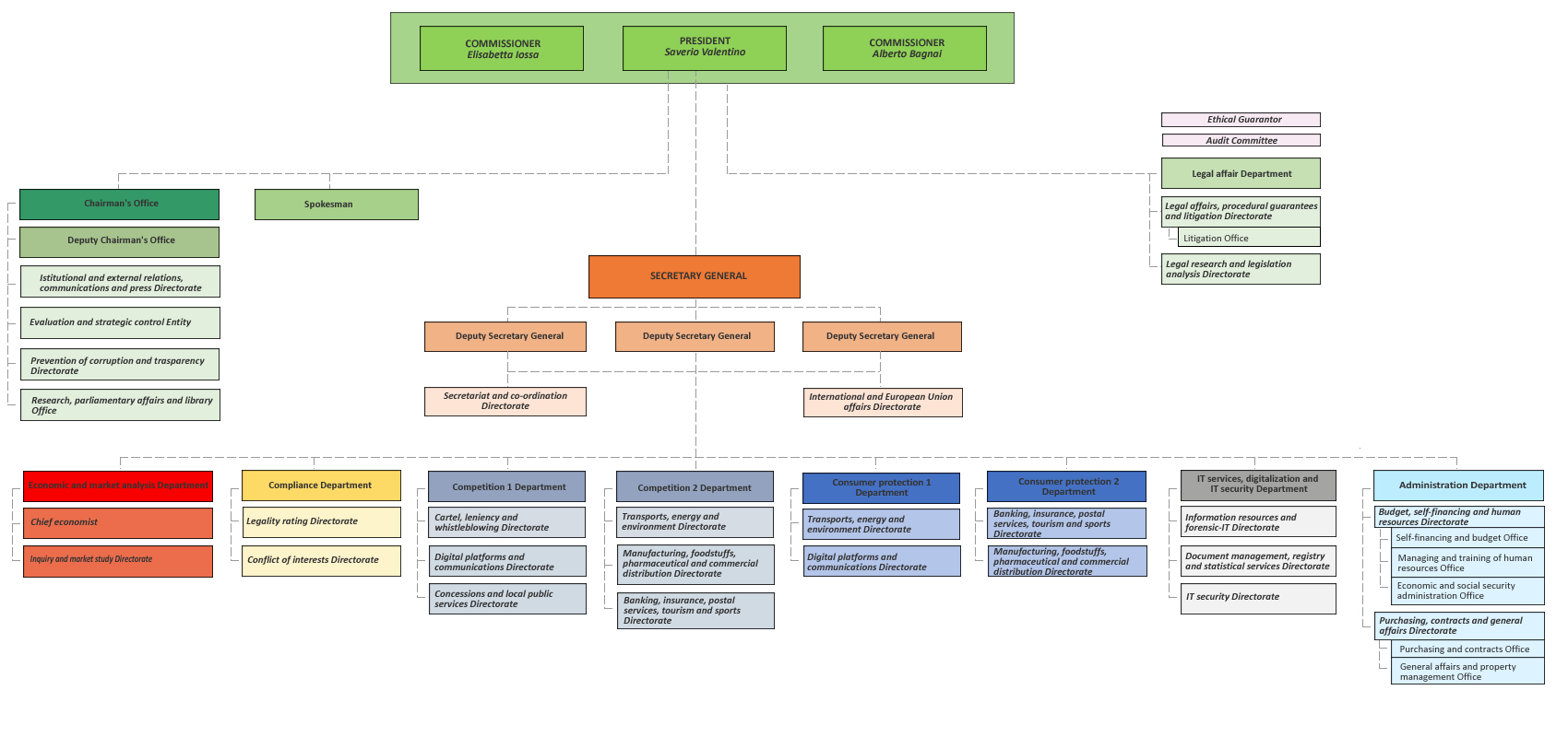 OrgChart