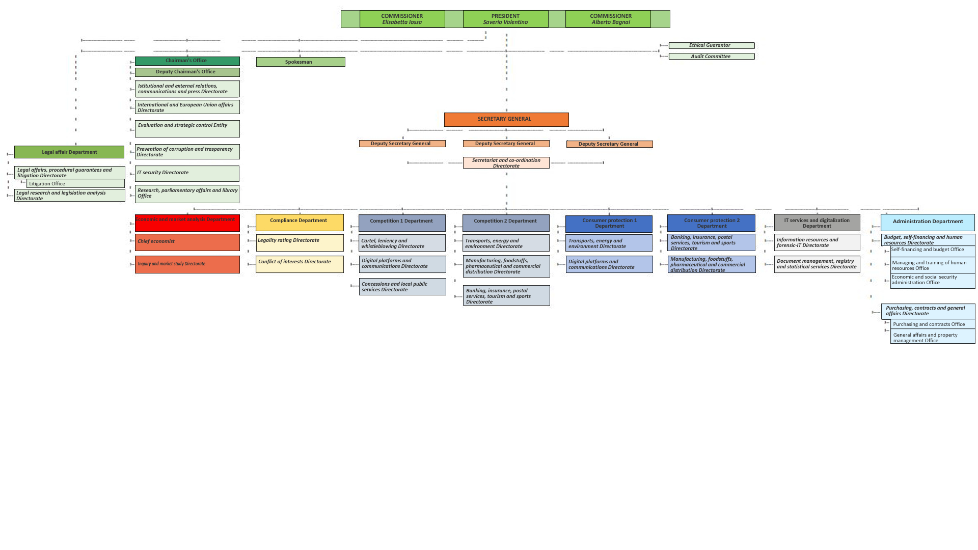 OrgChart
